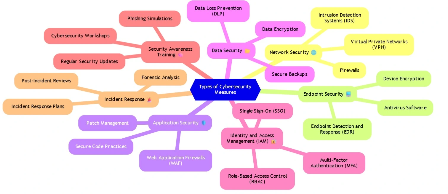 Cybersecurity Measures