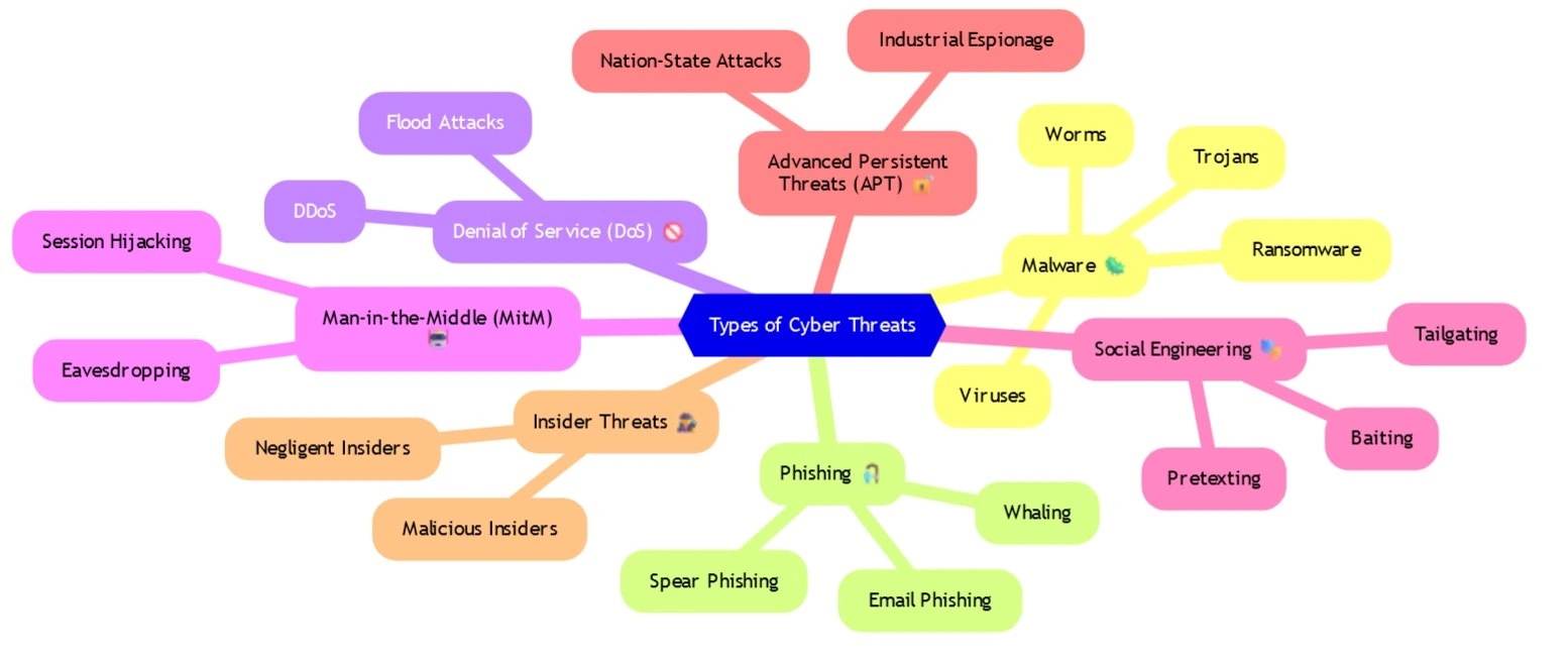 Types of Cyber Threats