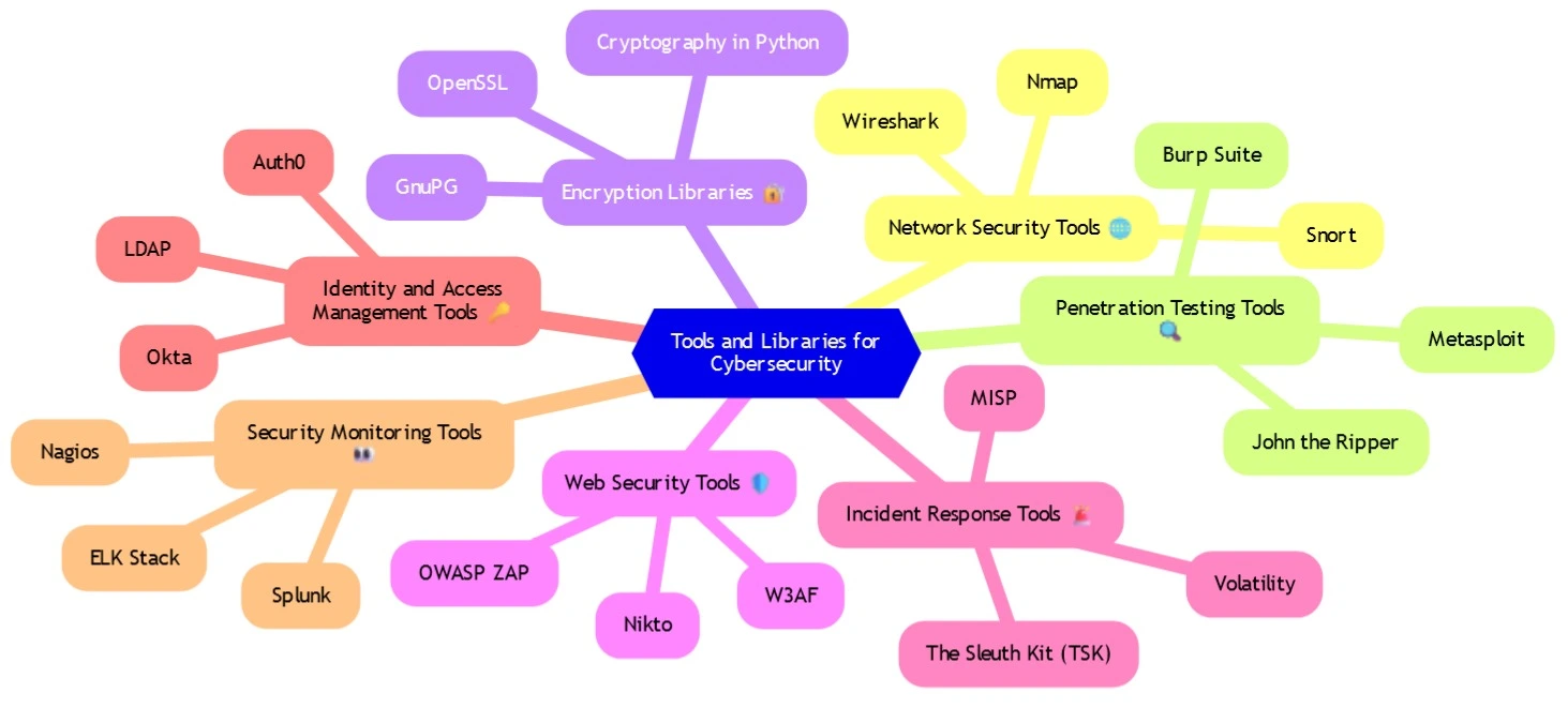Required Tools and Libraries