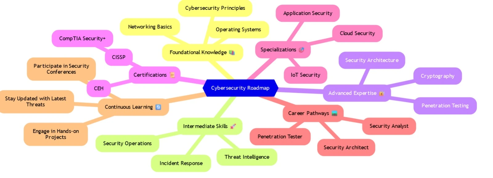 Cybersecurity Roadmap